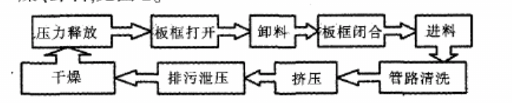 板框自動壓濾機(jī)